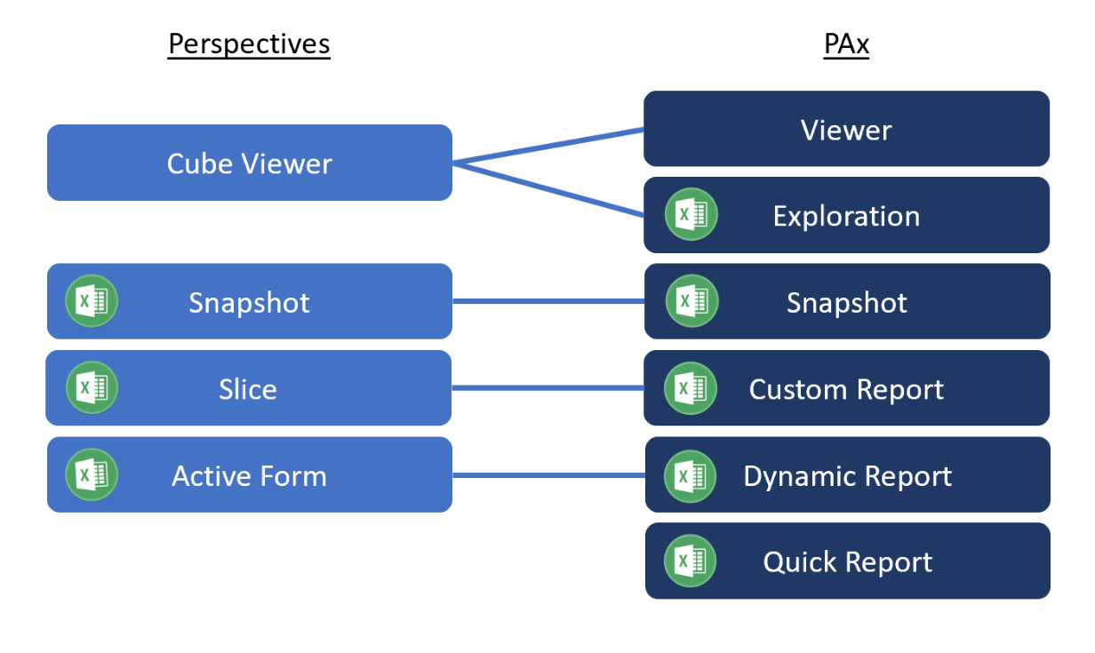 Transitioning from Perspectives to IBM Planning Analytics for Excel
